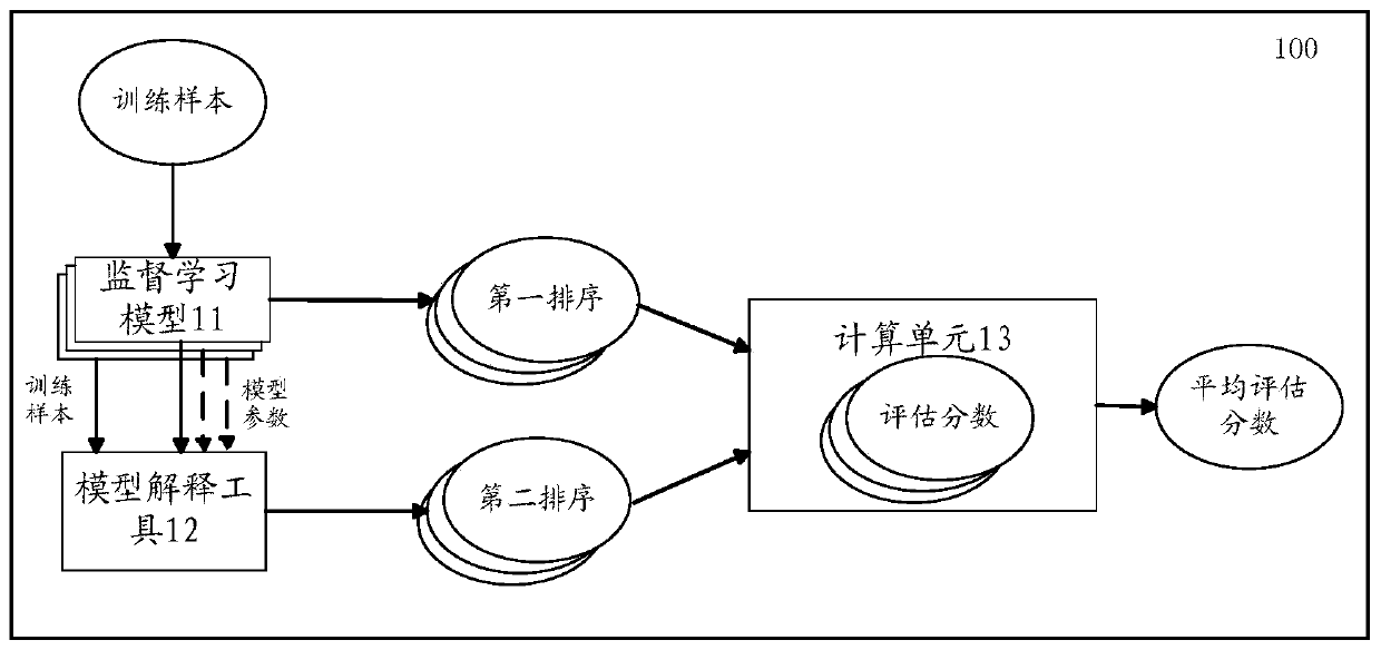 A method and apparatus for evaluating model interpretation tool