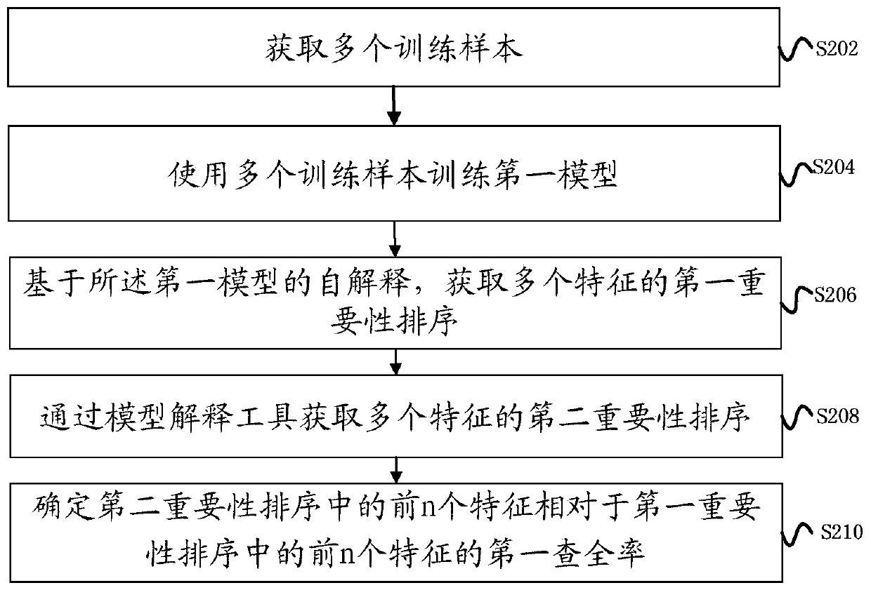 A method and apparatus for evaluating model interpretation tool