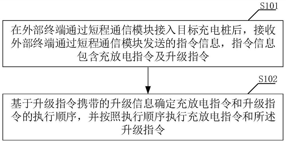 Charging pile operation and maintenance method and device and charging pile