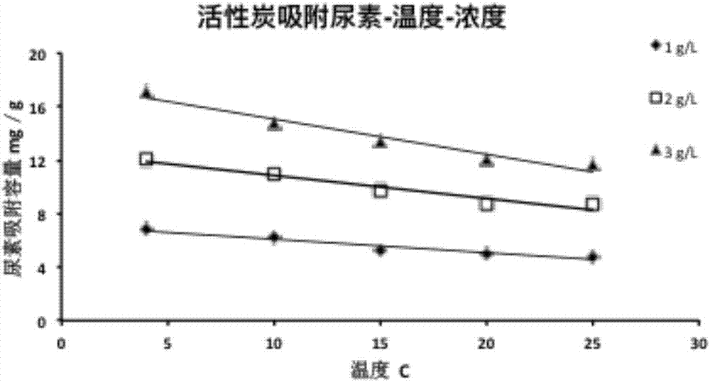 Dialysate regeneration method and blood purification system