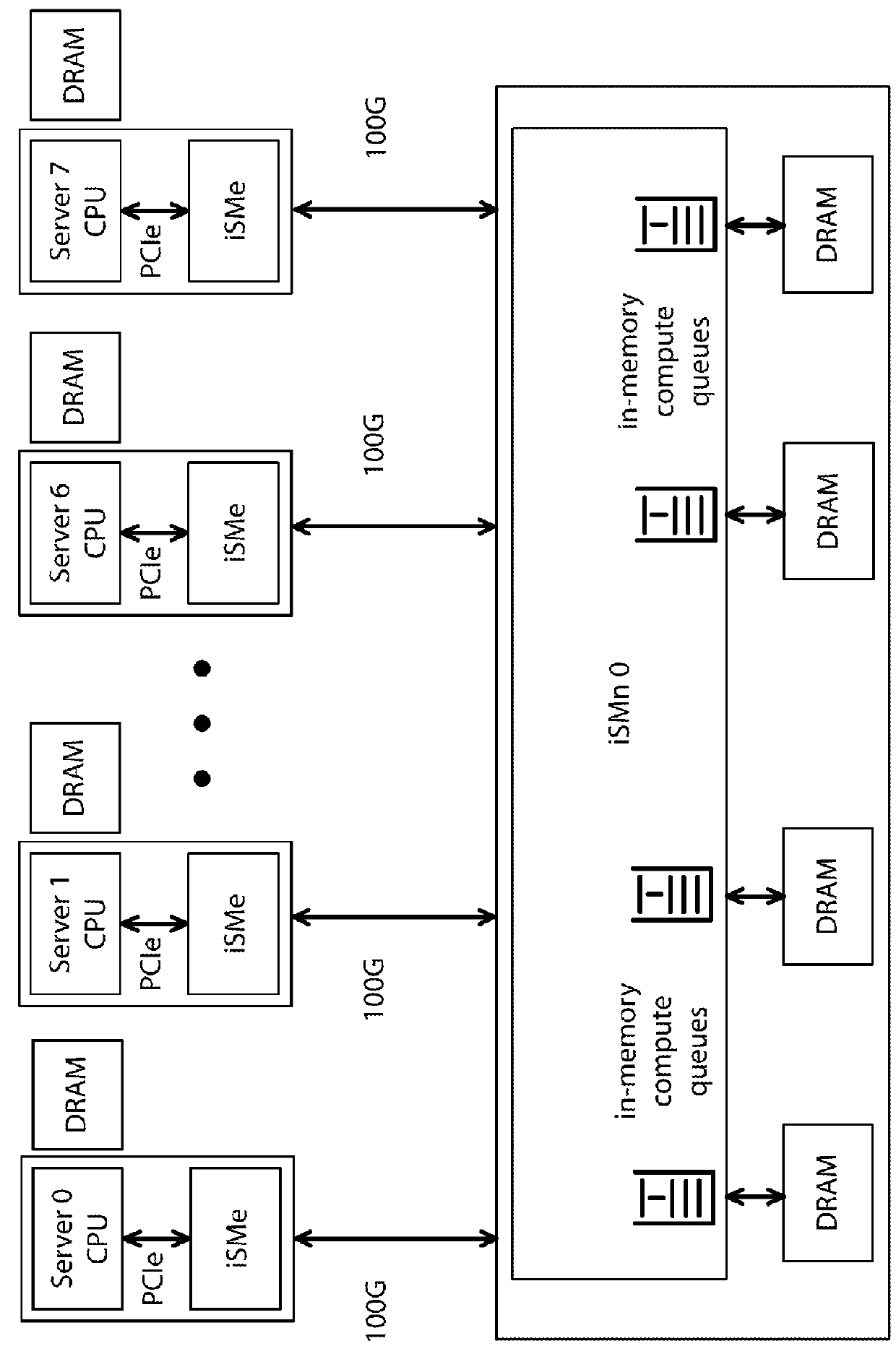 Isolated shared memory architecture (iSMA)