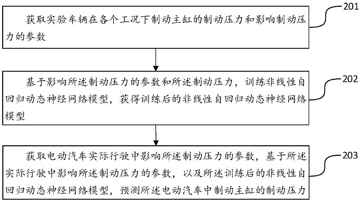 A method and apparatus for predicting brake pressure of electric vehicle