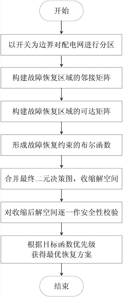 Modeling Method of Ordered Binary Decision Diagram for Distribution Network Fault Restoration