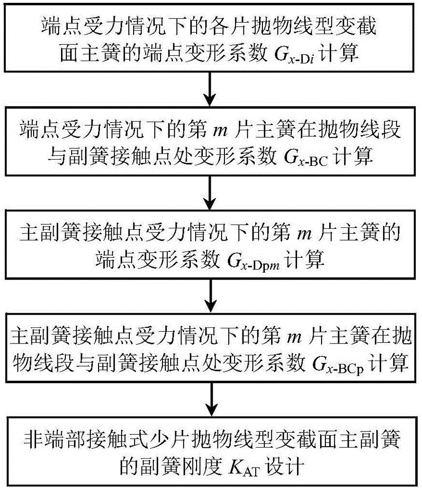 Auxiliary spring rigidity design method for non-end-contact type few-leaf parabolic type main and auxiliary springs