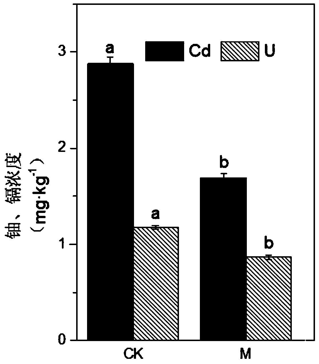 Method for repairing uranium-cadmium combined polluted soil with microorganisms