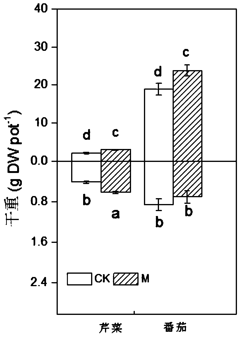 Method for repairing uranium-cadmium combined polluted soil with microorganisms