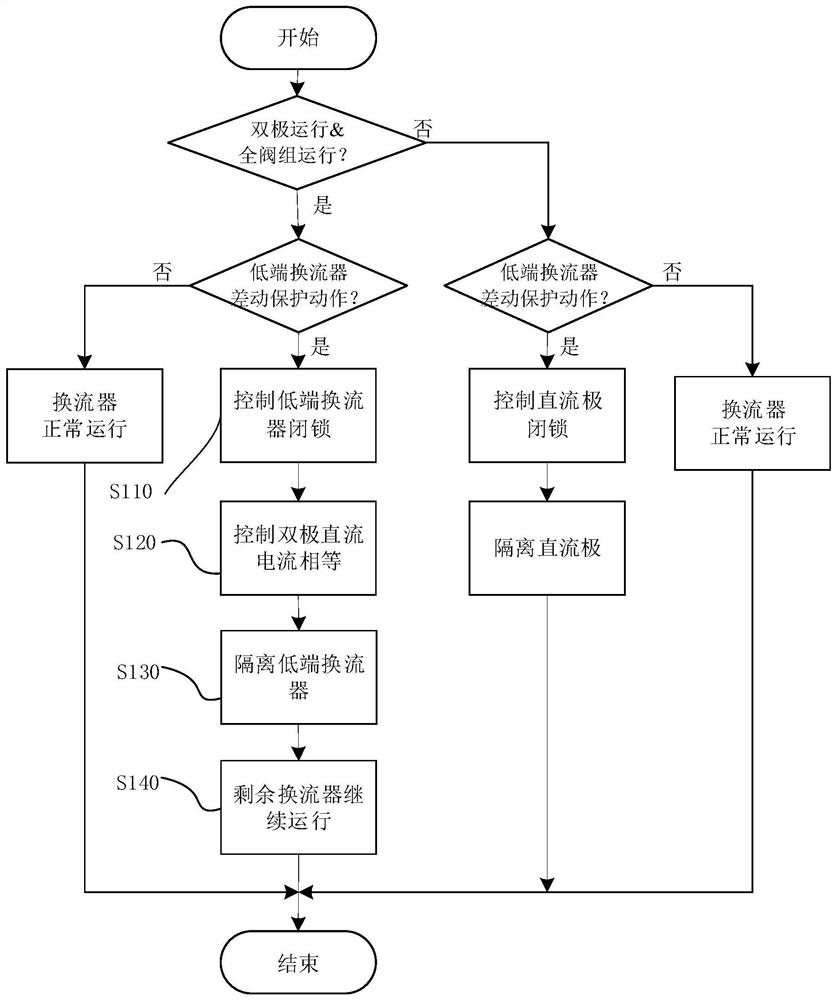 Control method and control device for ground fault in valve area of ​​UHVDC low-end converter