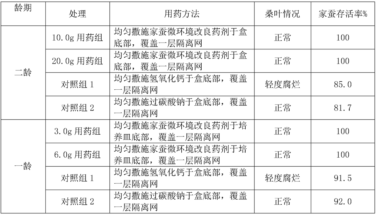 A kind of silkworm microenvironment improving agent and its application