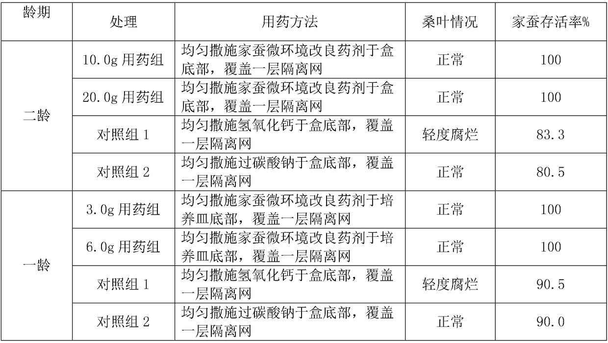 A kind of silkworm microenvironment improving agent and its application