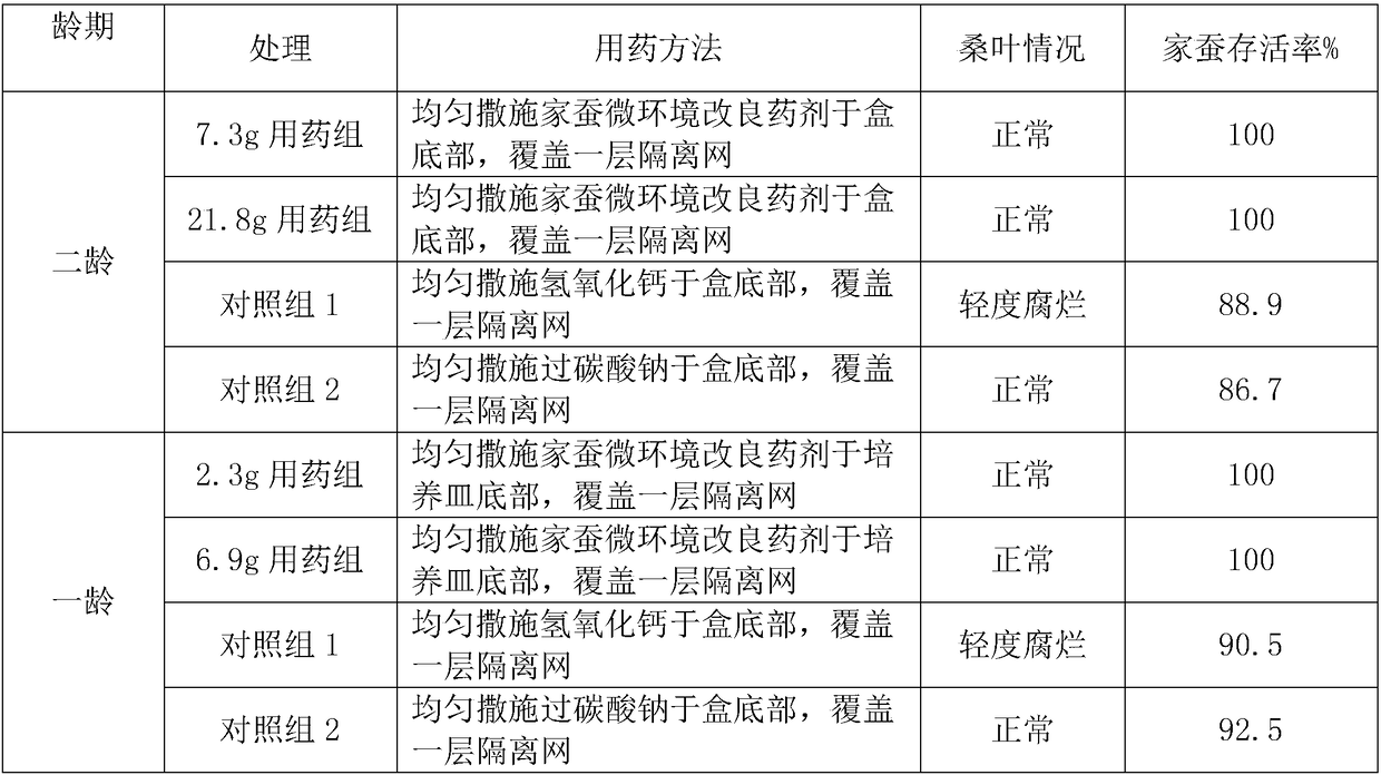 A kind of silkworm microenvironment improving agent and its application