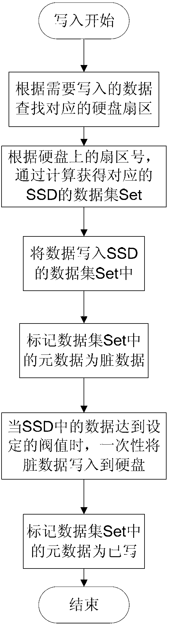 Method for increasing random database data read-write speed