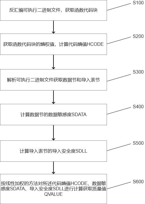 Binary code quality evaluation method