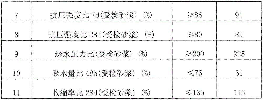 Preparation method of high-efficiency compound waterfroof agent for mortar and concrete