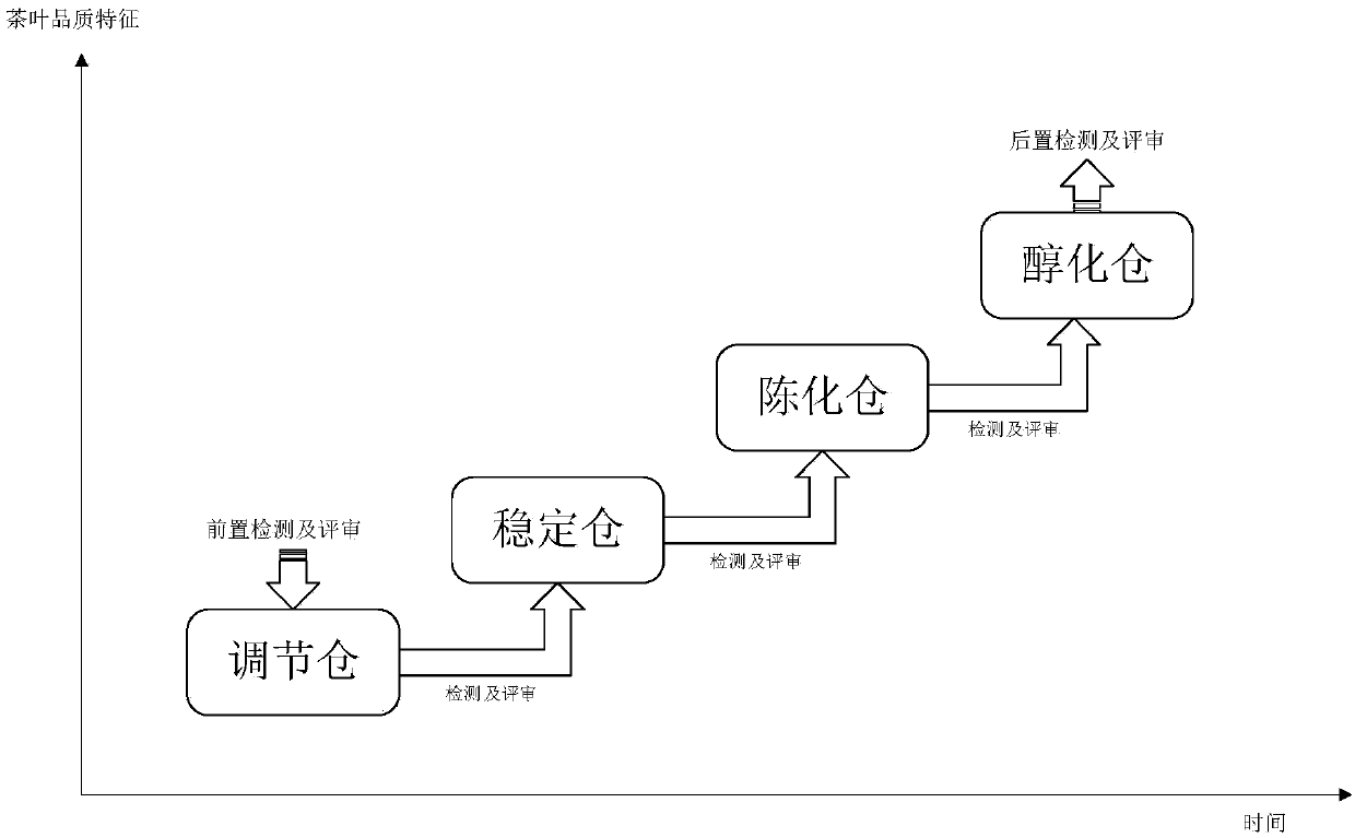 Storage method of Pu-erh tea