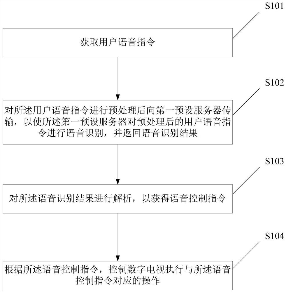 Voice control method of digital television, television control system and storage medium