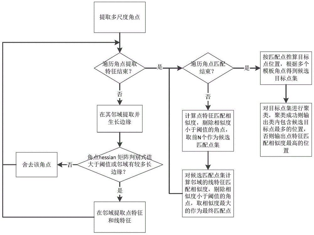 Image matching algorithm of bonding point characteristic and line characteristic