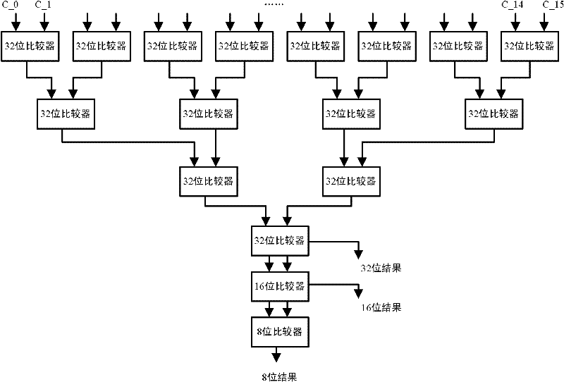 Length-configurable vector maximum/minimum network supporting reconfigurable fixed floating points