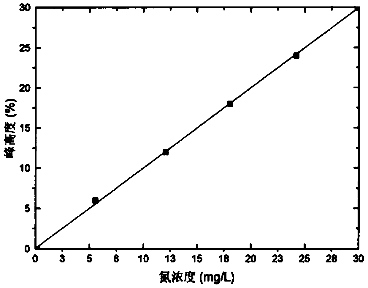 Method for rapidly determining protein content of soybean grain