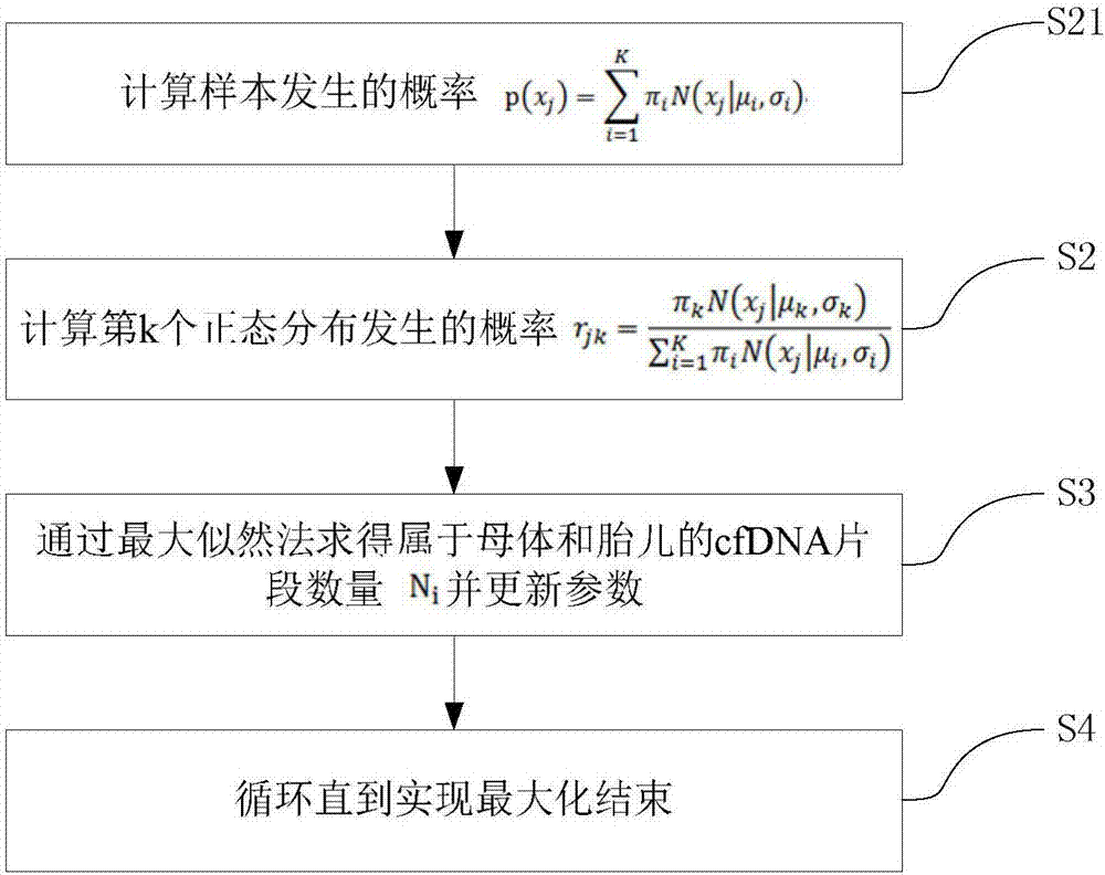 Method for acquiring concentration of fetal cell-free DNA