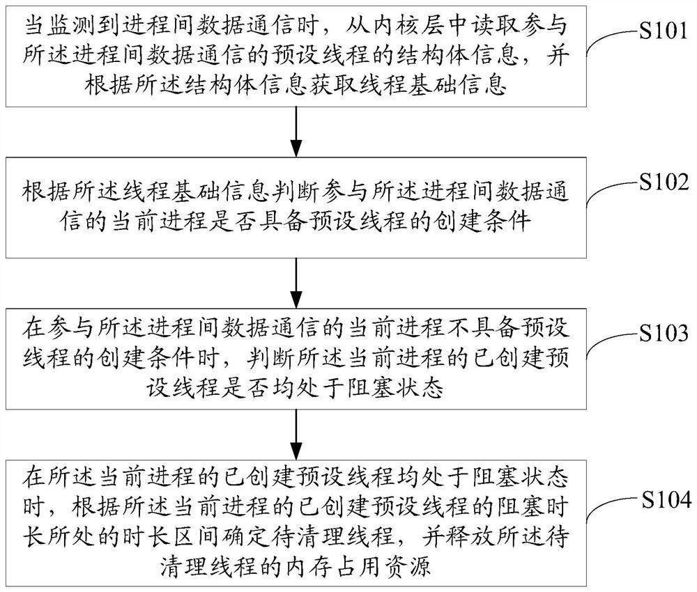 Memory optimization method based on thread blocking, mobile terminal and readable storage medium