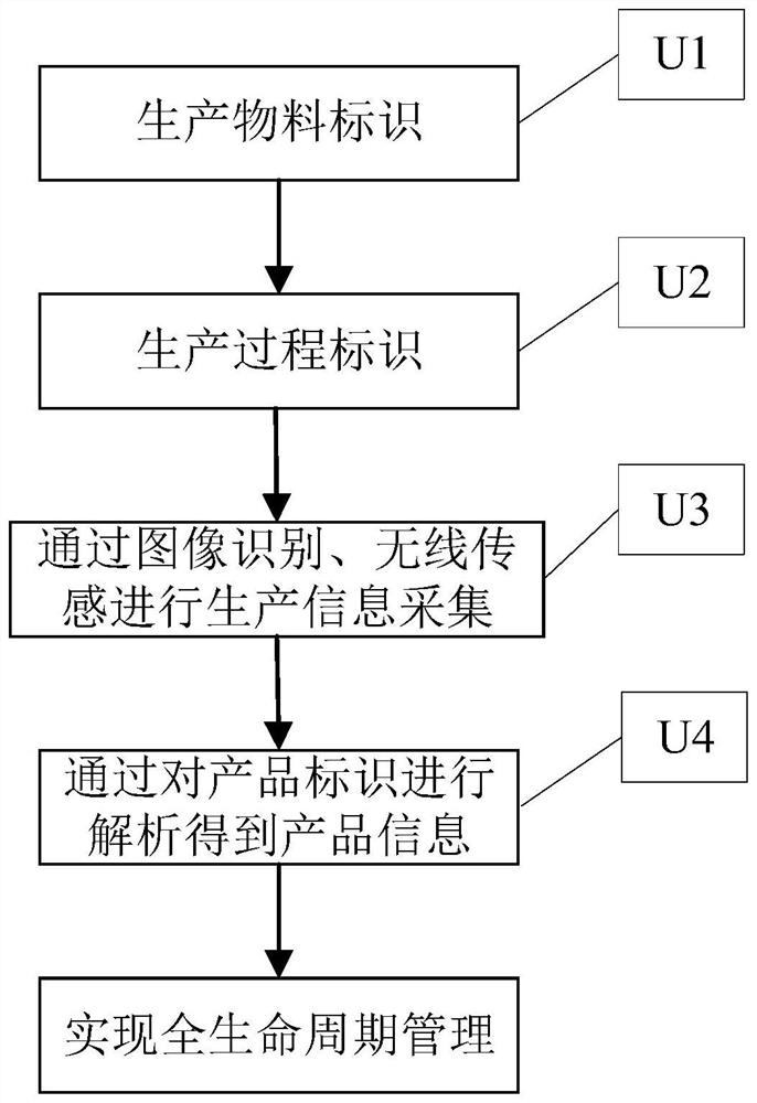 Identification coding method for medical instrument