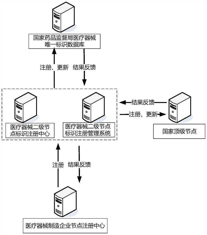 Identification coding method for medical instrument