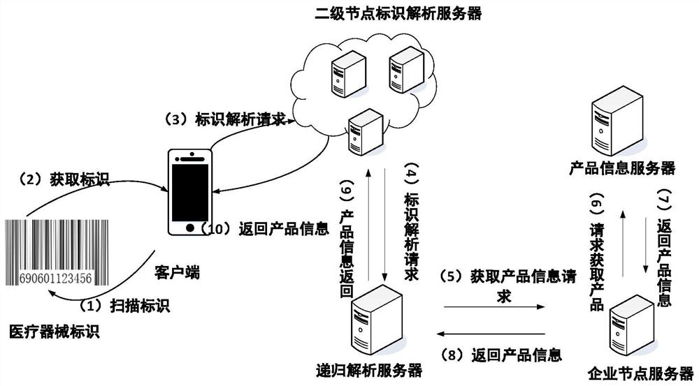 Identification coding method for medical instrument