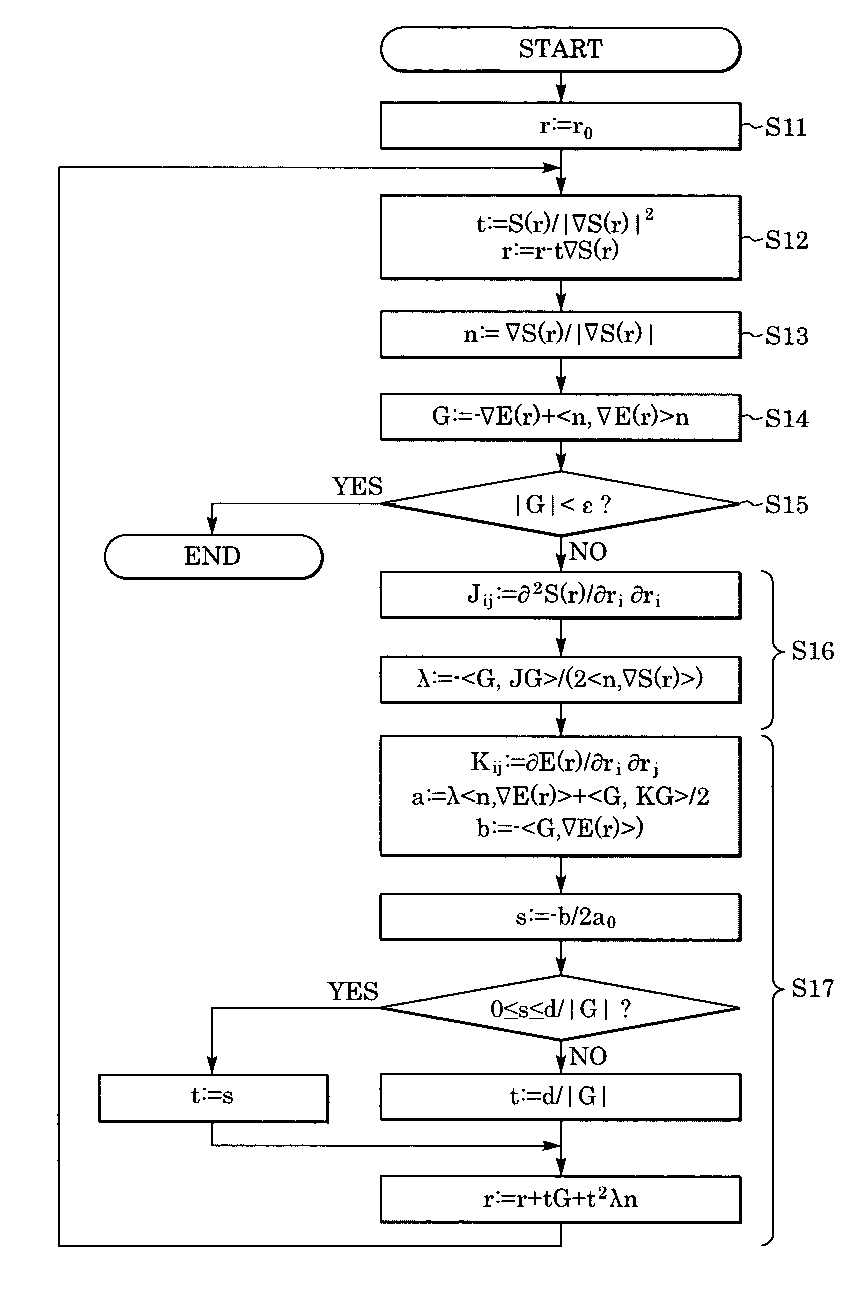 Optimization method and optimization apparatus