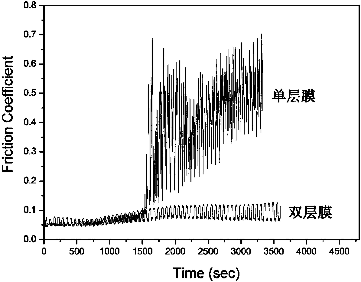 Preparation method of a double-layer composite self-assembled lubricating film