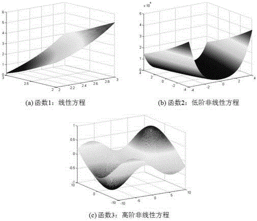 Zoning-based combined approximate model building method