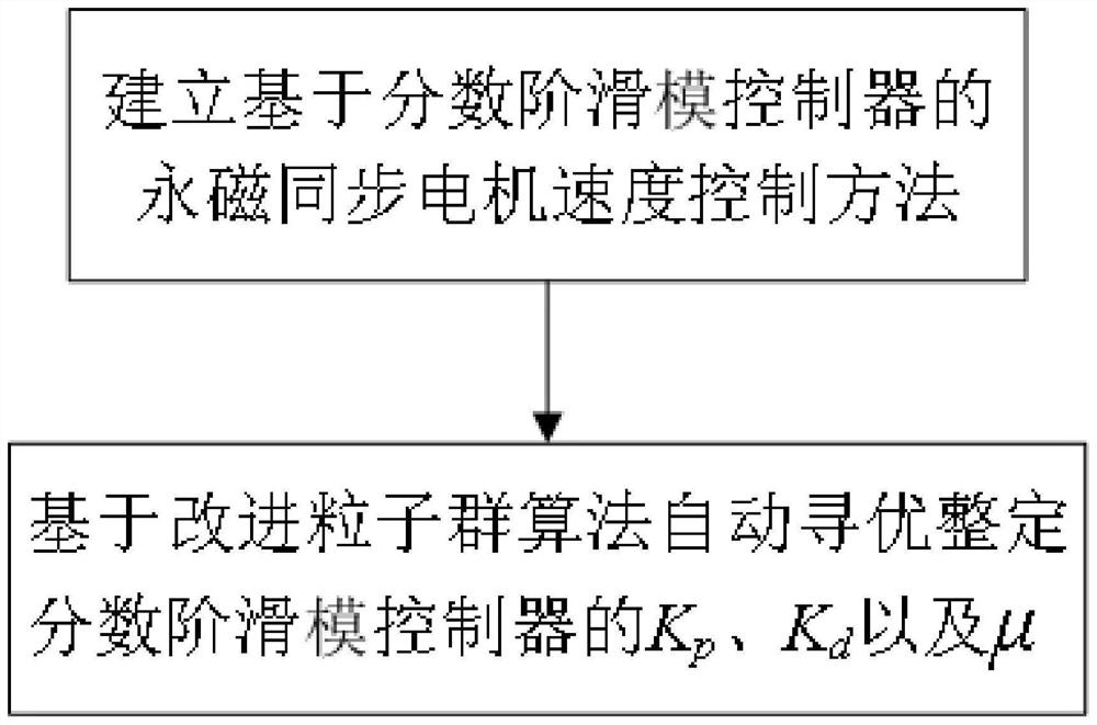 Tuning Method of Motor Speed ​​Loop Control Parameters Based on Fractional Sliding Mode Controller