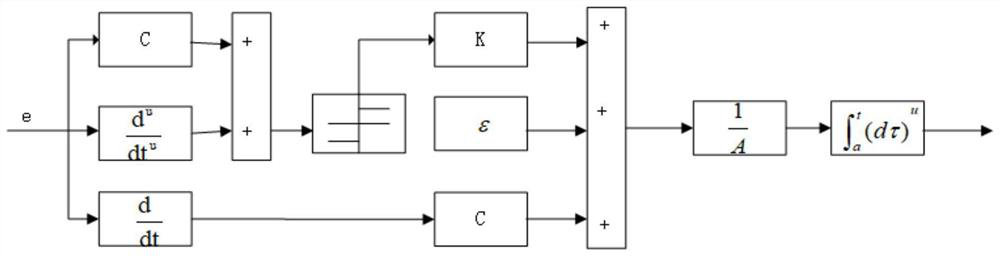 Tuning Method of Motor Speed ​​Loop Control Parameters Based on Fractional Sliding Mode Controller