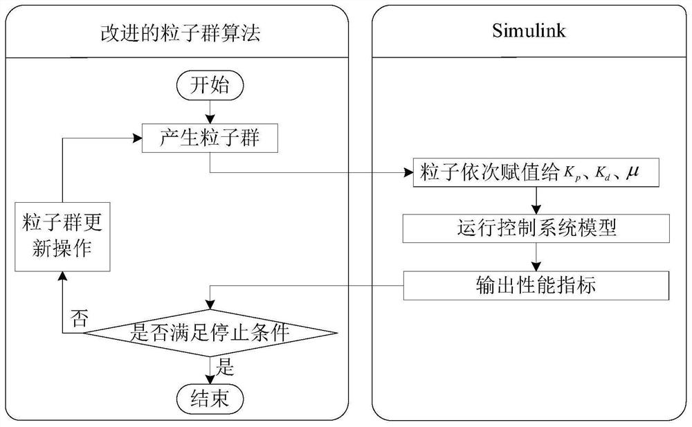 Tuning Method of Motor Speed ​​Loop Control Parameters Based on Fractional Sliding Mode Controller