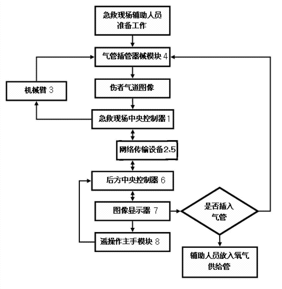 Trachea intubating system and method based on remotely operated mechanical arm