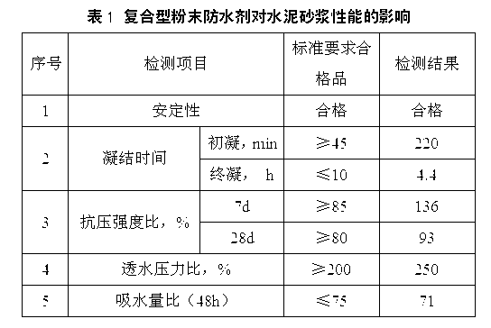 Compound type powder waterproof agent and preparation method thereof