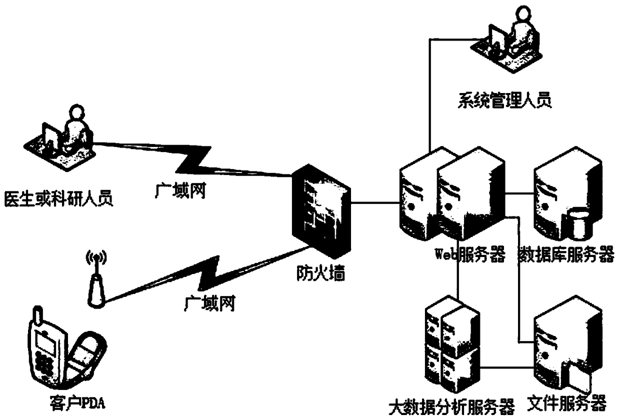 Pulse health data management system based on Internet-of-things communication