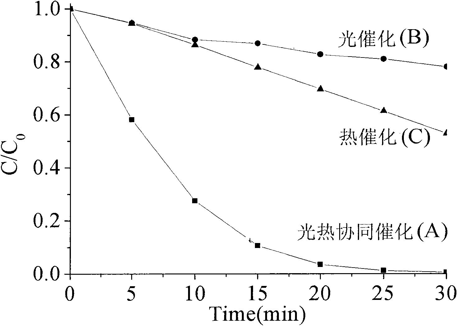 Method for preparing platinum/semiconductor oxide catalyst having photo-thermal synergistic effect