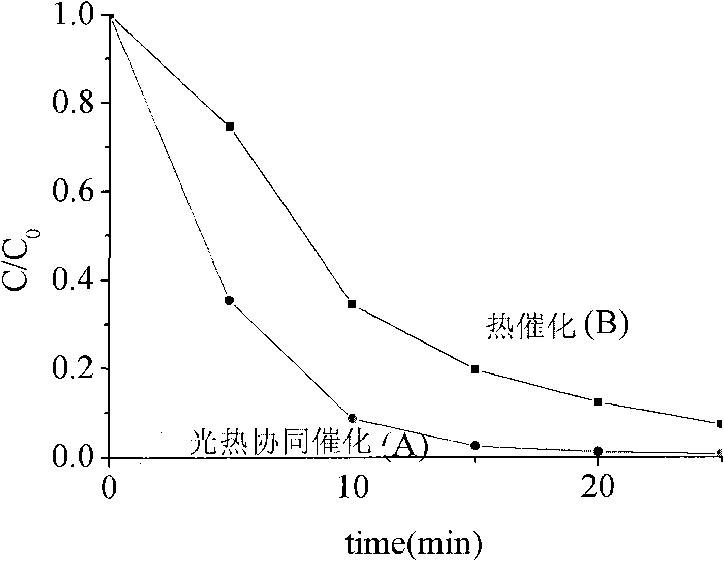 Method for preparing platinum/semiconductor oxide catalyst having photo-thermal synergistic effect