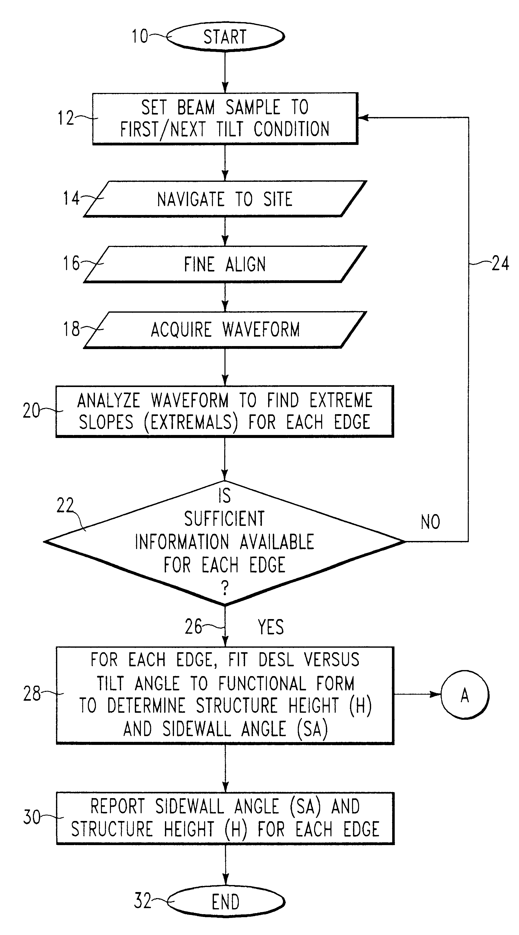 Automated method for determining several critical dimension properties from scanning electron microscope by using several tilted beam or sample scans