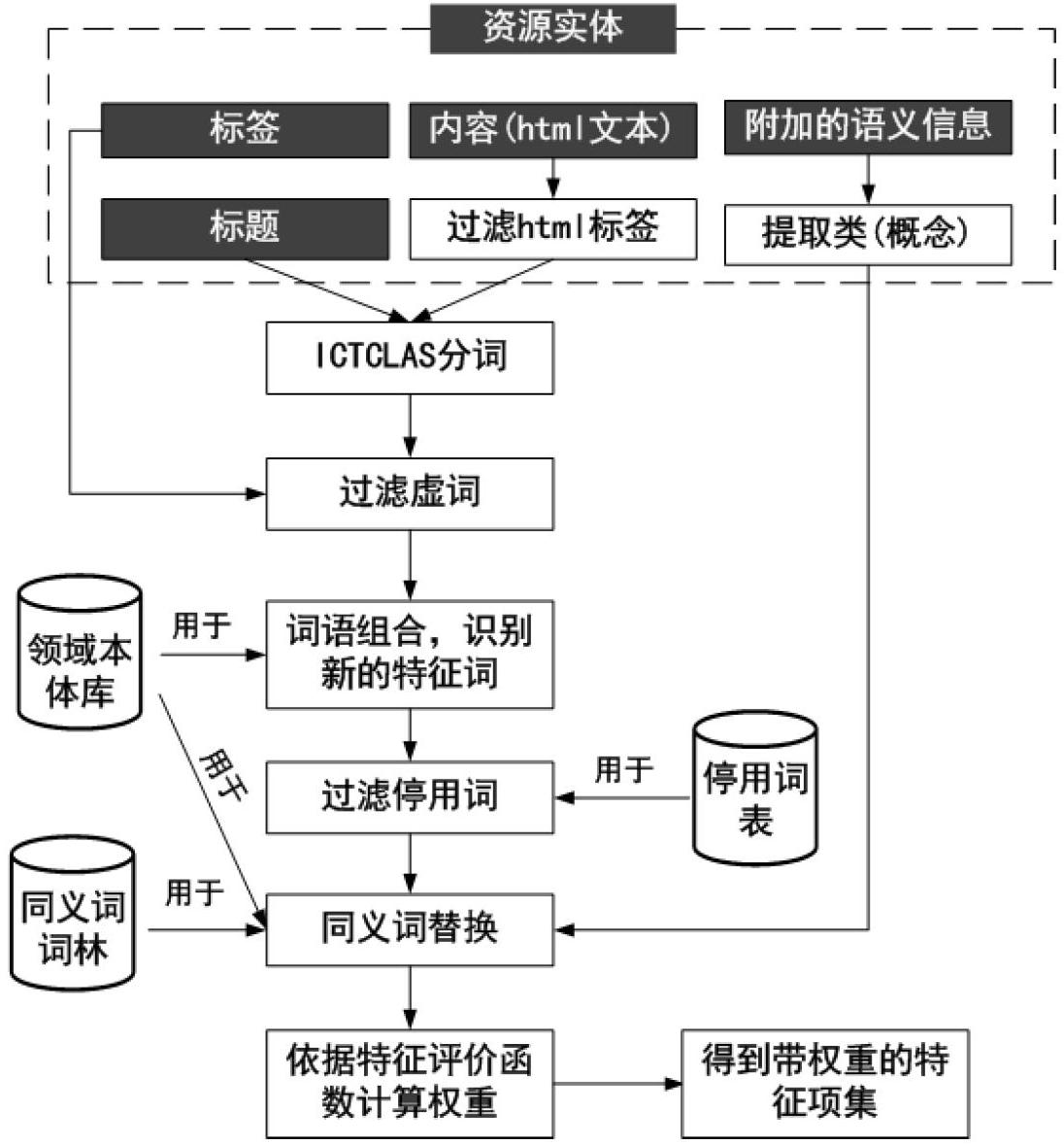 Content editing intelligent verifying method facing to open knowledge community