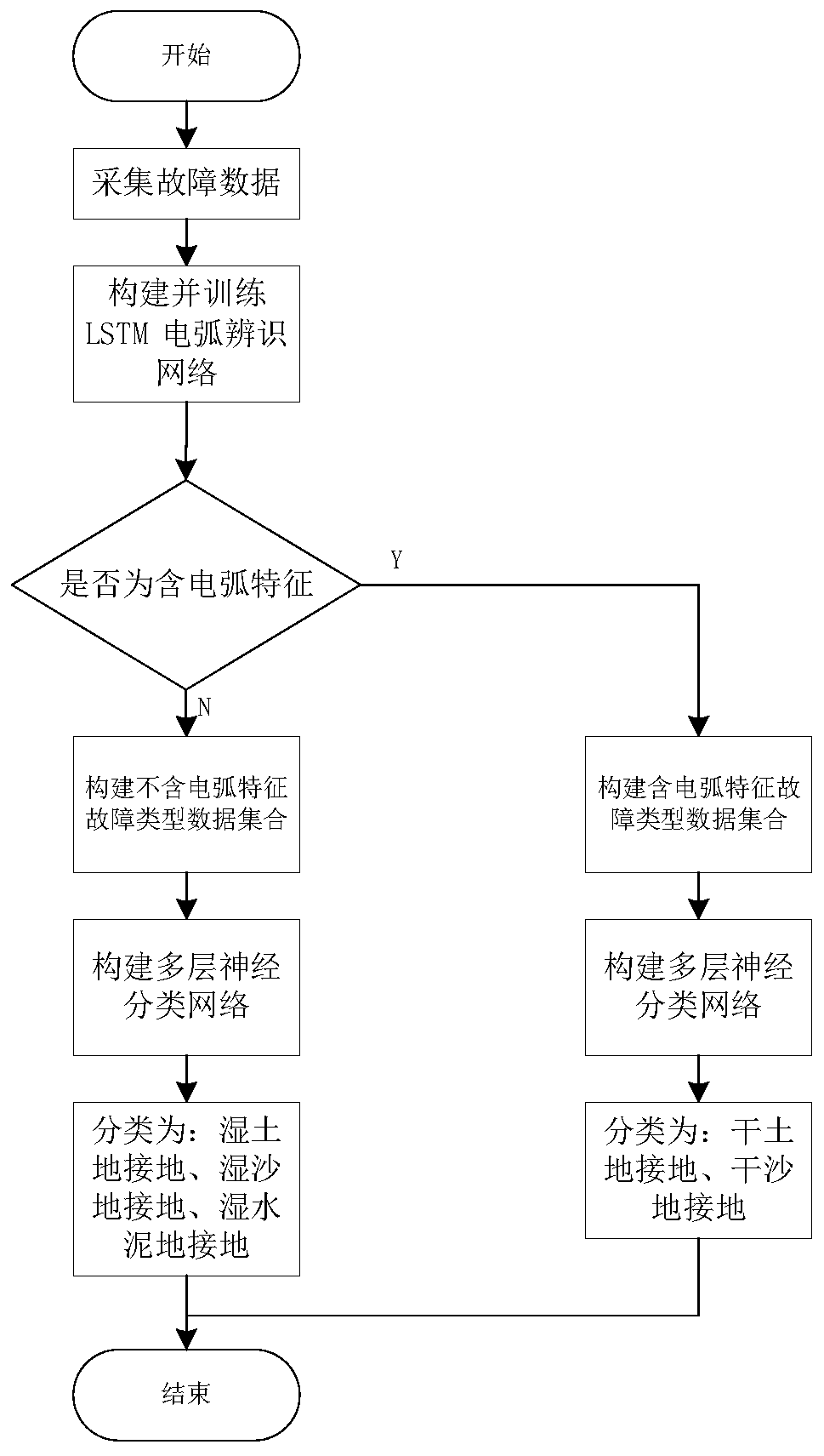 Distribution network single-phase earth fault identification method based on long-short time memory network