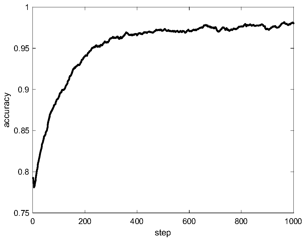 Distribution network single-phase earth fault identification method based on long-short time memory network