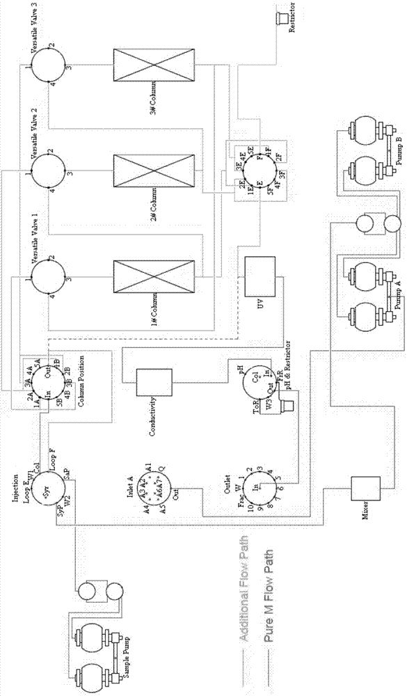 Modified chromatographic apparatus and method of using same in continuous-flow chromatography