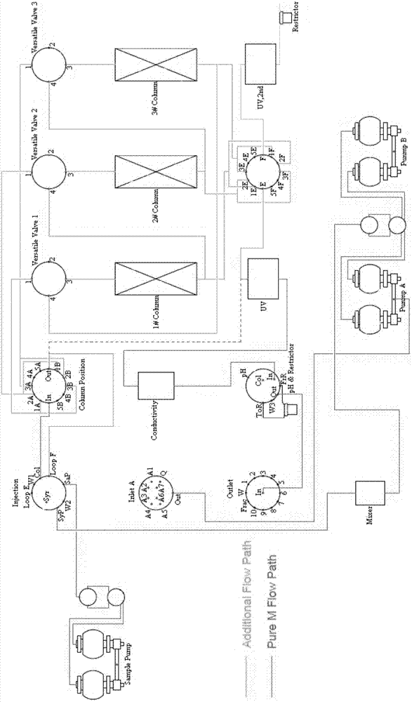 Modified chromatographic apparatus and method of using same in continuous-flow chromatography