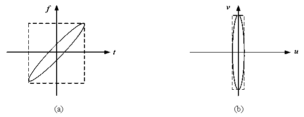 SAR target detection method based on optimal fractional domain Gabor spectrum features