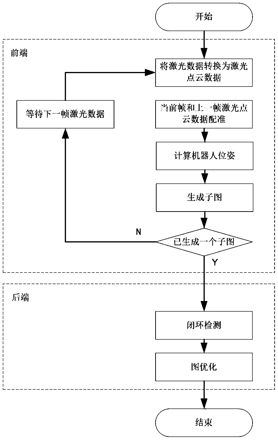 Transformer substationinspection robot mapping method based on graph optimization