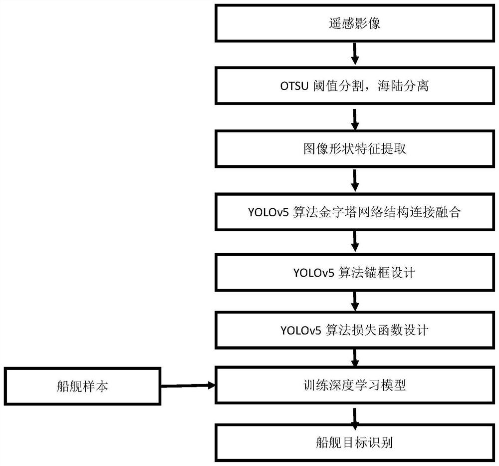 Deep learning remote sensing image vessel target identification method based on threshold constraint