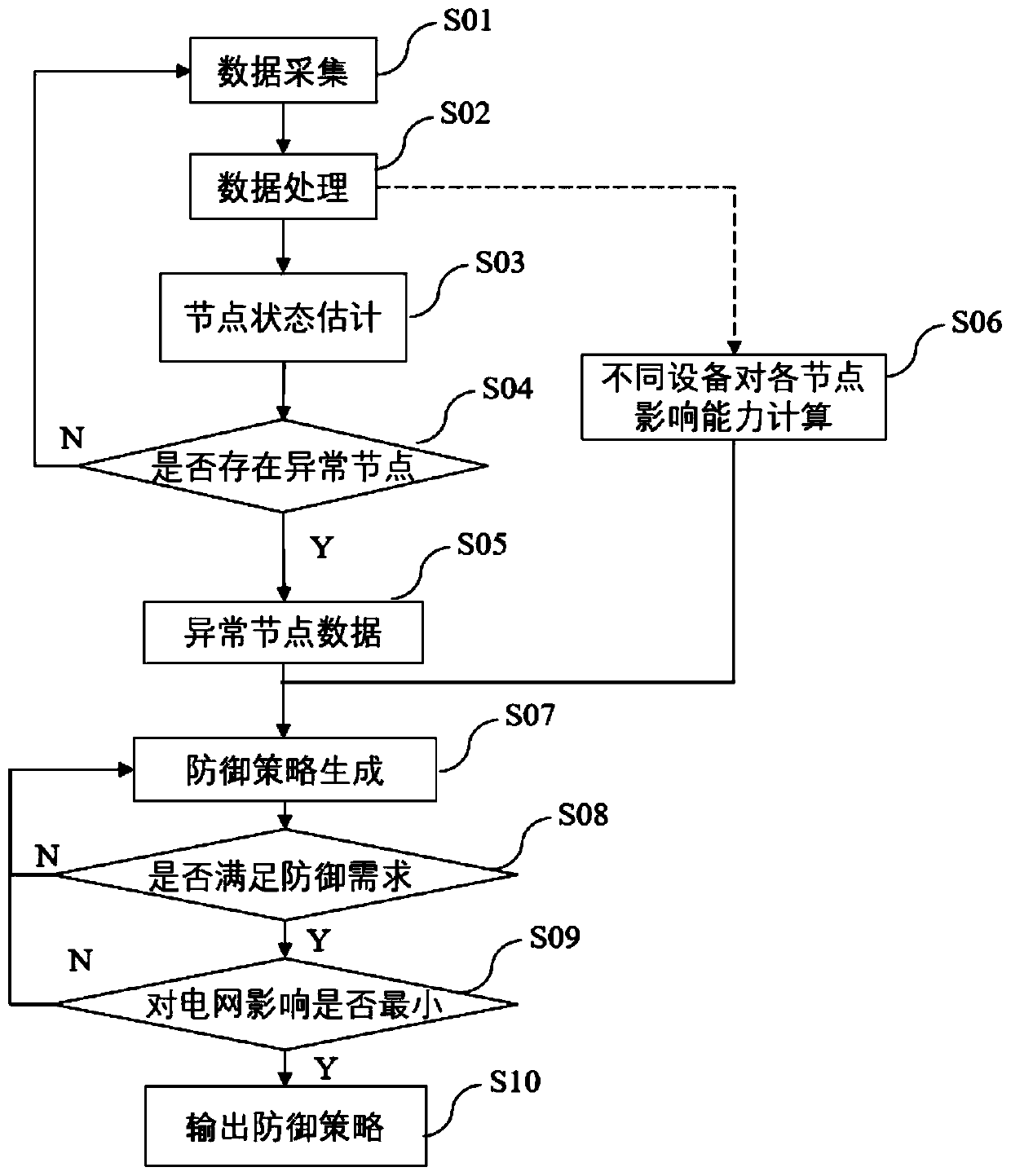 Moving target defense dynamic response strategy generation method based on abnormal traffic