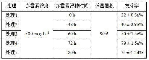 Method for promoting seed germination of cornus florida