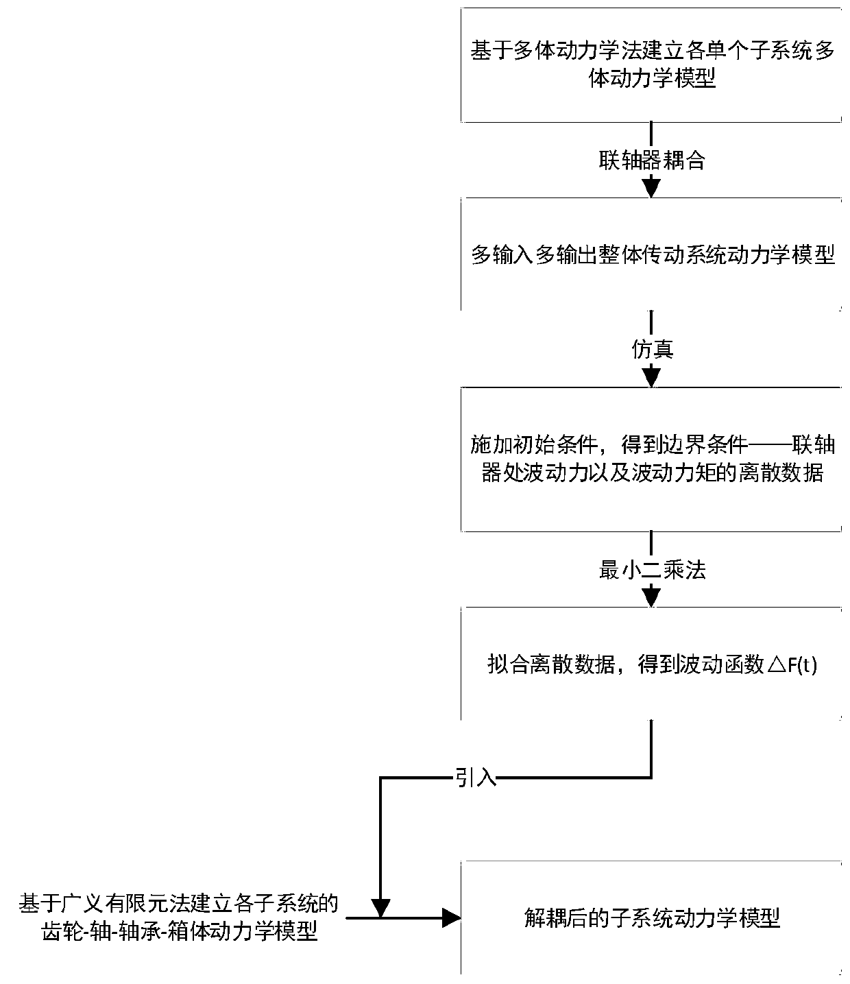 Dynamics modeling method for multi-input multi-output gear transmission system